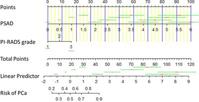 Construction and Validation of a Clinical Predictive Nomogram for Improving the Cancer Detection of Prostate Naive Biopsy Based on Chinese Multicenter Clinical Data